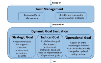 On Autonomous Dynamic Software Ecosystems