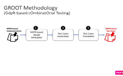 GROOT: GdpR-based cOmbinatOrial Testing strategy (BIECO Version)￼